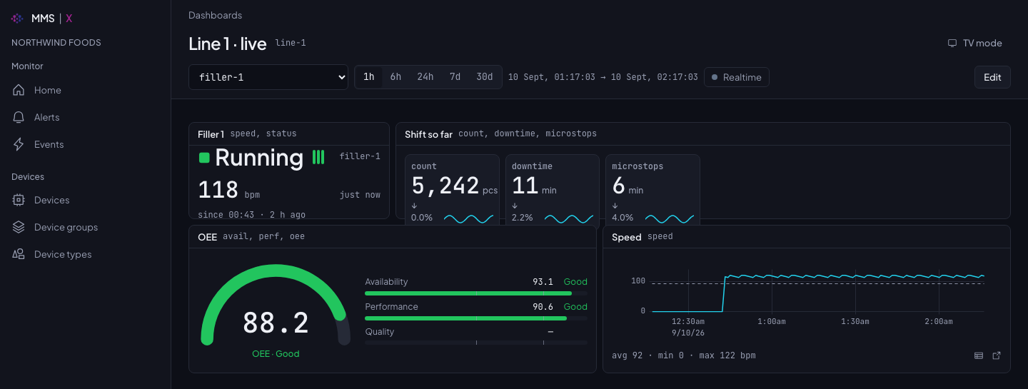 An MMS X dashboard showing line status, OEE and a downtime breakdown